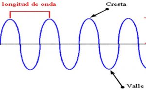 Características de las ondas electromagnéticas