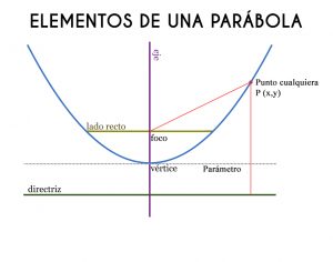 Características de la Parábola