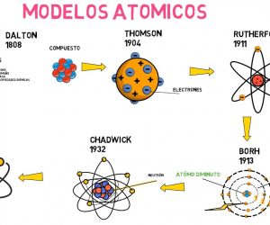 Características del Modelo Atómico